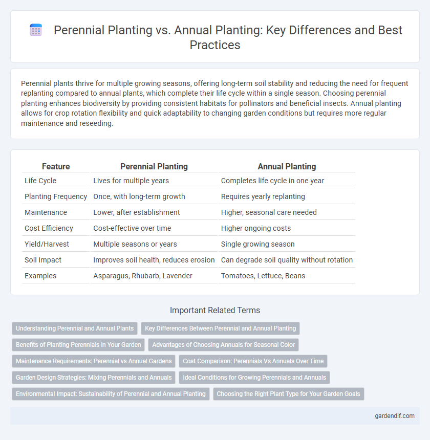 Perennial Planting vs. Annual Planting: Key Differences and Best Practices