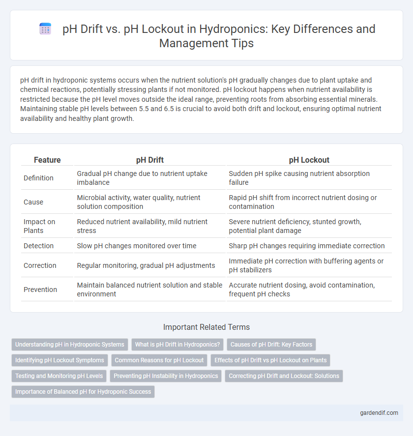 pH Drift vs. pH Lockout in Hydroponics: Key Differences and Management Tips