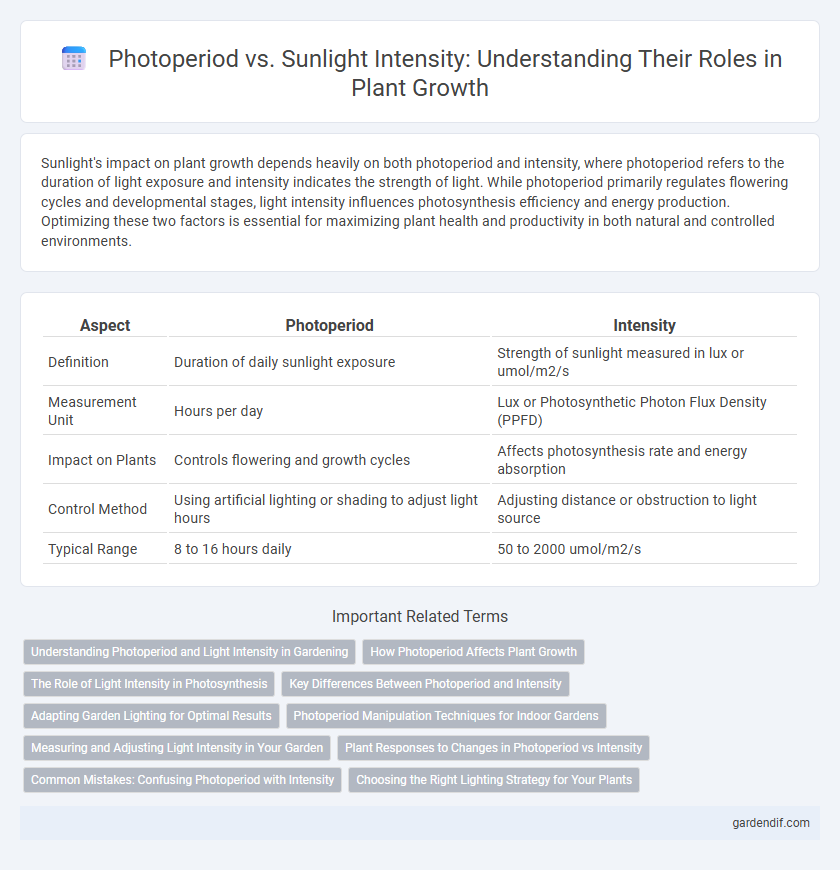Photoperiod vs. Sunlight Intensity: Understanding Their Roles in Plant Growth