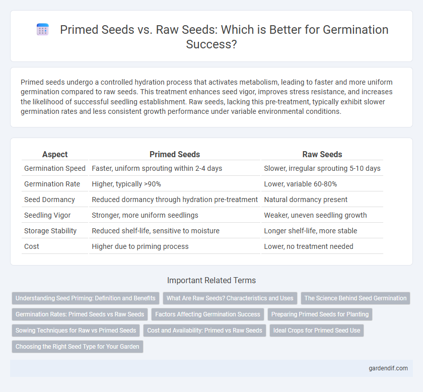 Primed Seeds vs. Raw Seeds: Which is Better for Germination Success?