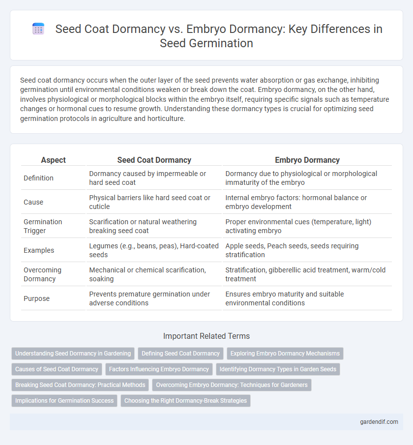 Seed Coat Dormancy vs. Embryo Dormancy: Key Differences in Seed Germination