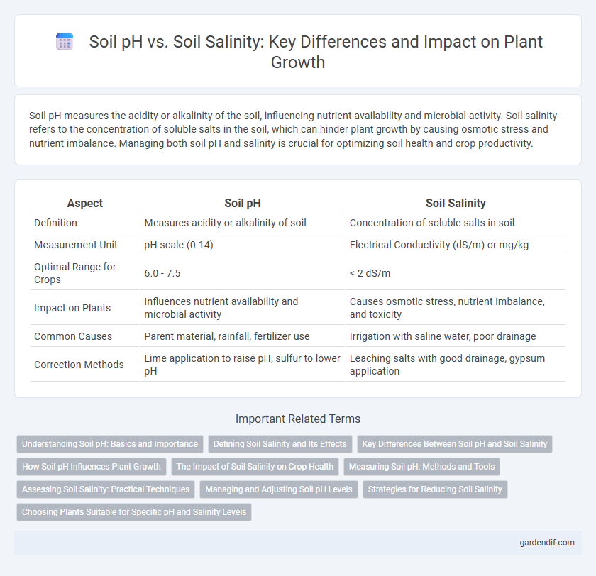 Soil pH vs. Soil Salinity: Key Differences and Impact on Plant Growth