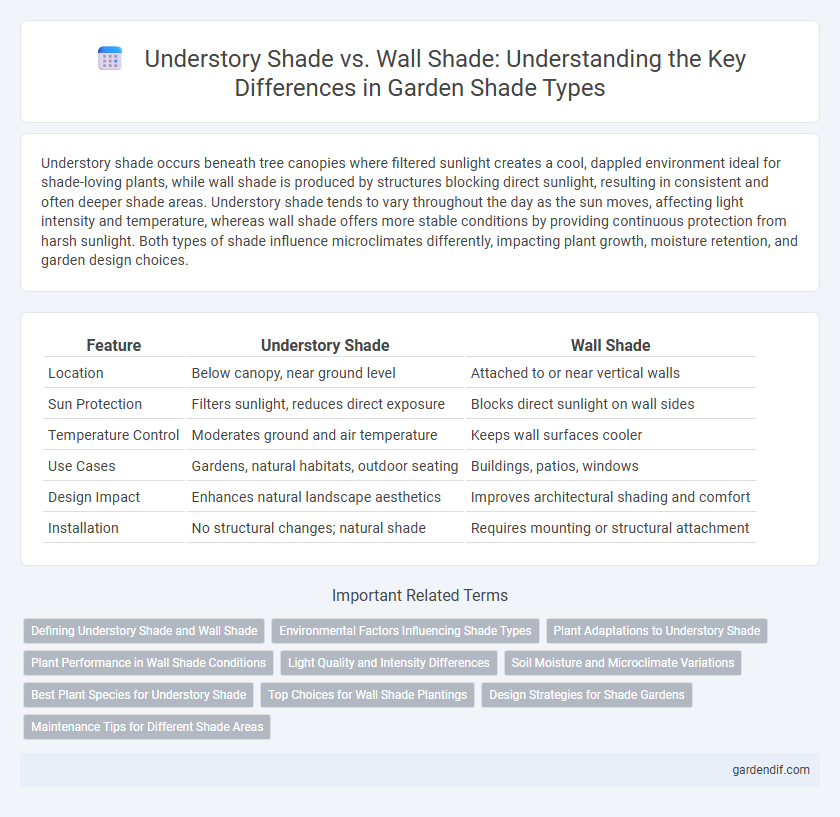 Understory Shade vs. Wall Shade: Understanding the Key Differences in Garden Shade Types