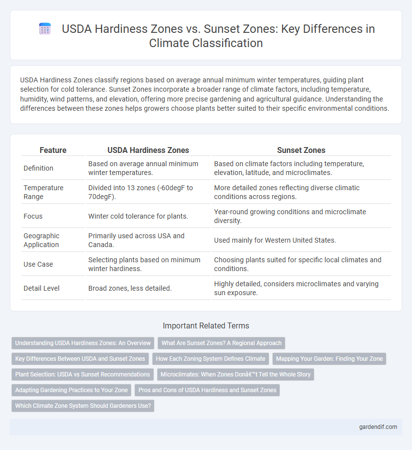 USDA Hardiness Zones vs. Sunset Zones: Key Differences in Climate Classification