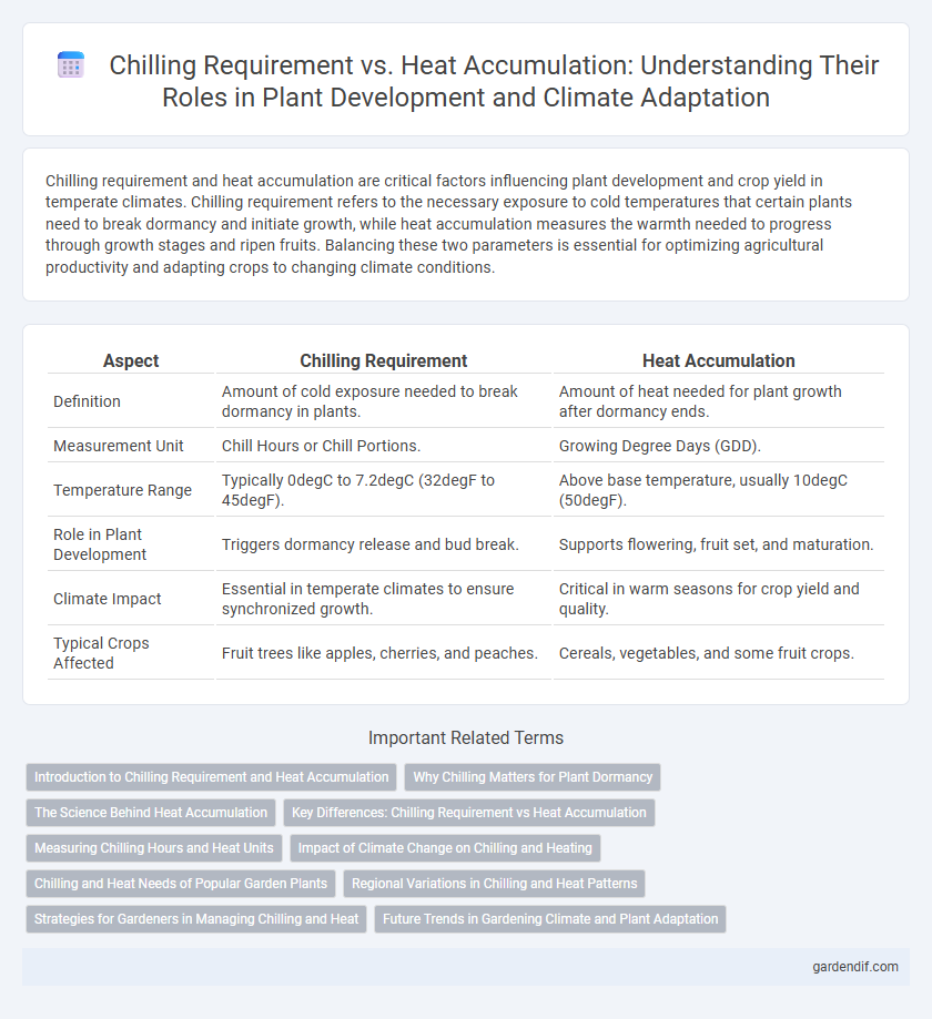 Chilling Requirement vs. Heat Accumulation: Understanding Their Roles in Plant Development and Climate Adaptation
