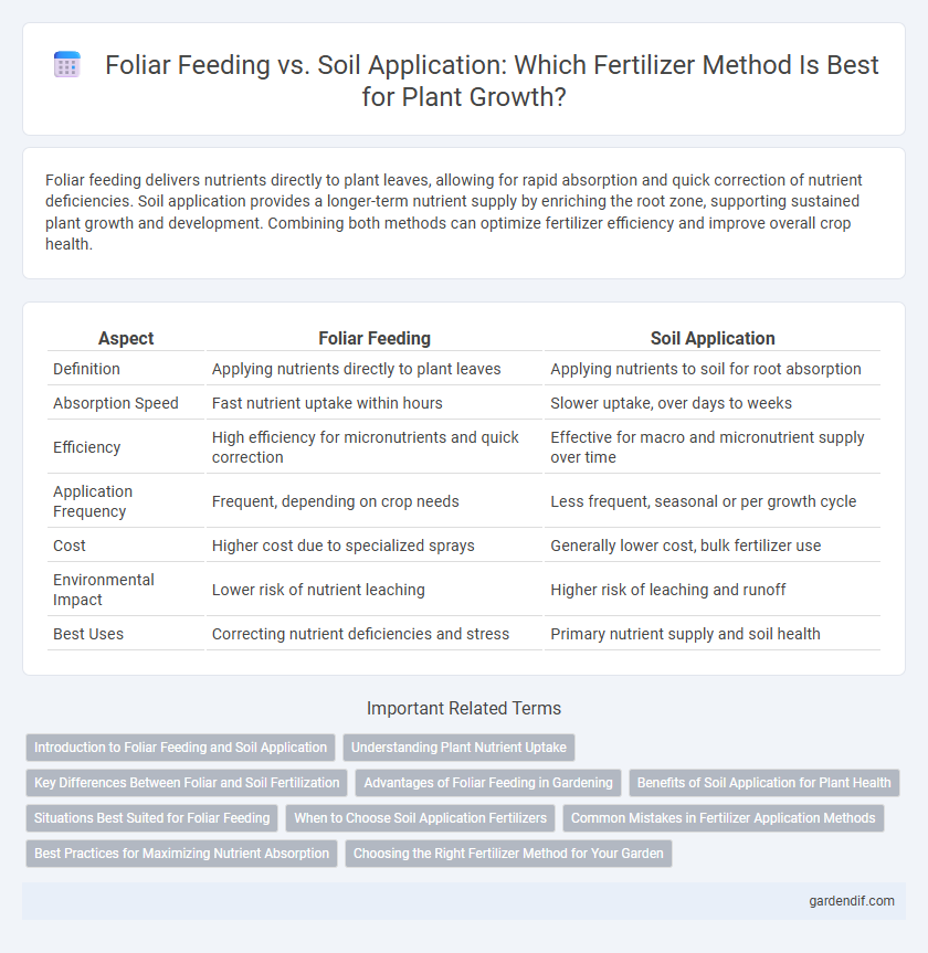 Foliar Feeding vs. Soil Application: Which Fertilizer Method Is Best for Plant Growth?