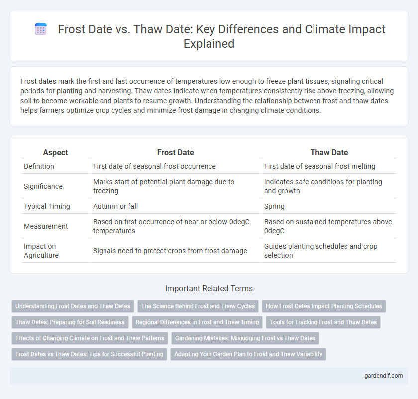 Frost Date vs. Thaw Date: Key Differences and Climate Impact Explained