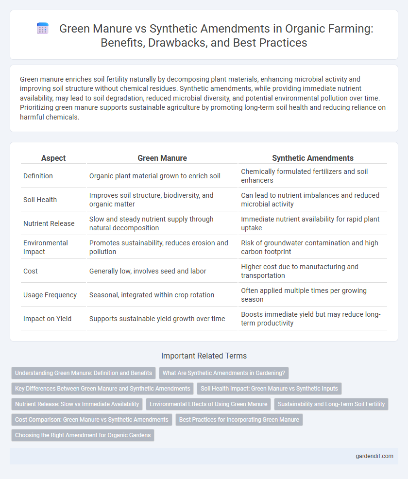 Green Manure vs Synthetic Amendments in Organic Farming: Benefits, Drawbacks, and Best Practices