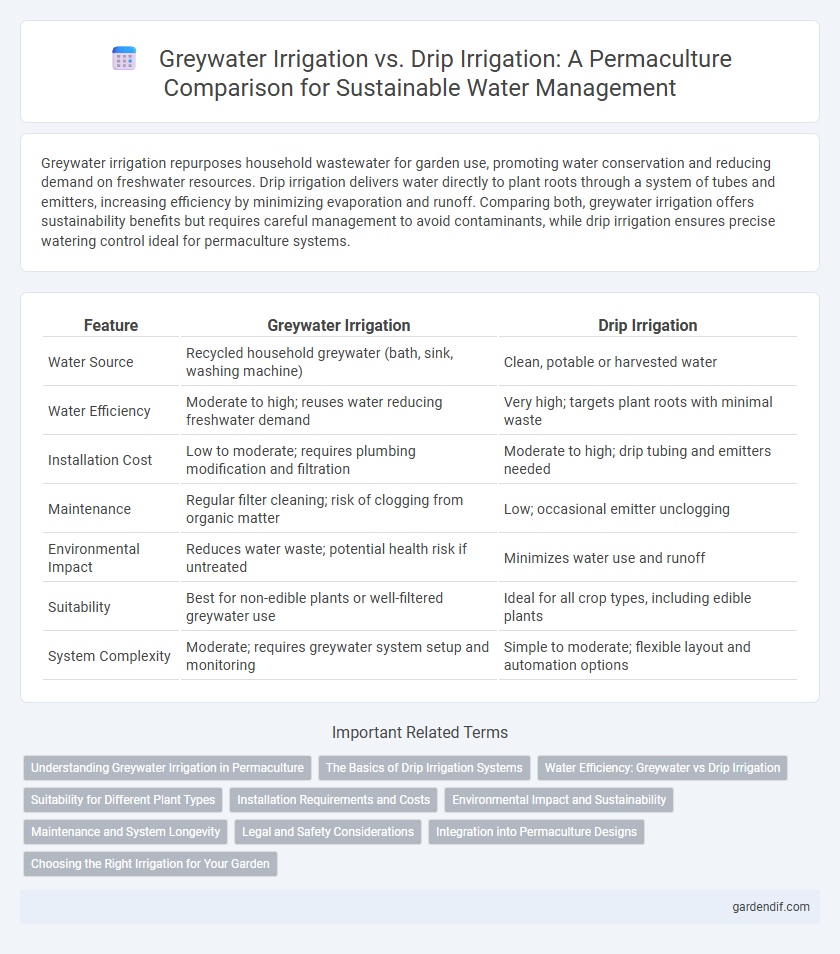 Greywater Irrigation vs. Drip Irrigation: A Permaculture Comparison for Sustainable Water Management