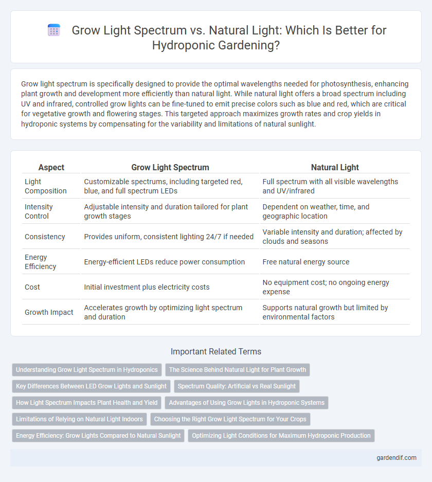 Grow Light Spectrum vs. Natural Light: Which Is Better for Hydroponic Gardening?