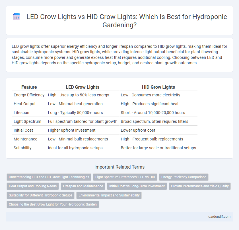 LED Grow Lights vs HID Grow Lights: Which Is Best for Hydroponic Gardening?