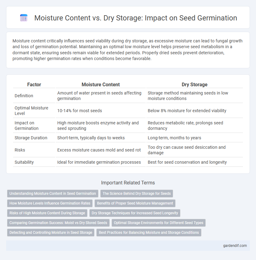 Moisture Content vs. Dry Storage: Impact on Seed Germination
