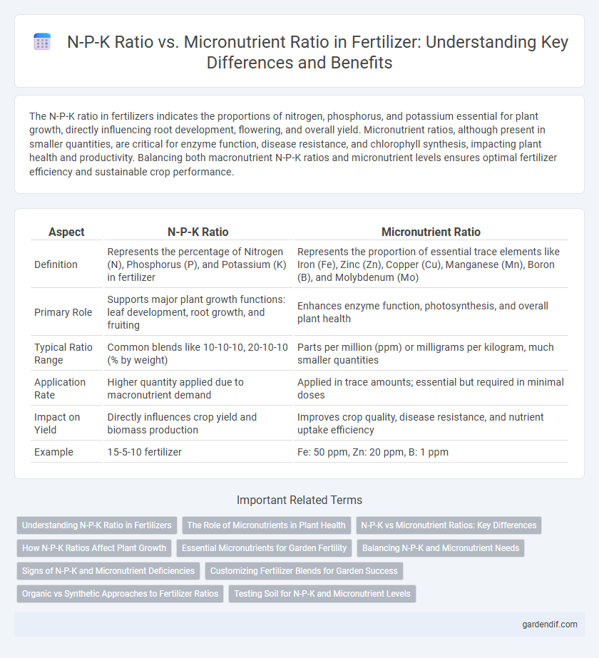 N-P-K Ratio vs. Micronutrient Ratio in Fertilizer: Understanding Key Differences and Benefits