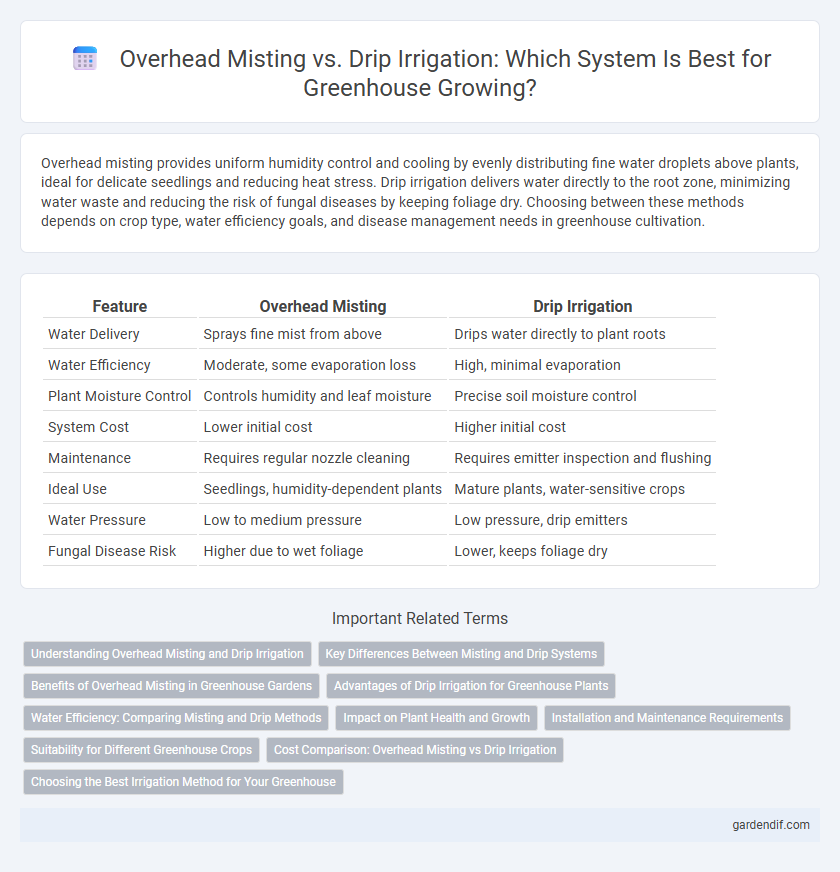 Overhead Misting vs. Drip Irrigation: Which System Is Best for Greenhouse Growing?