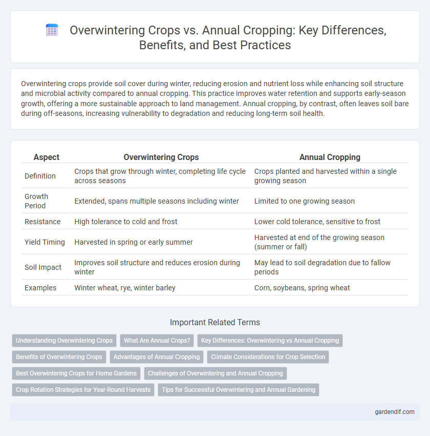 Overwintering Crops vs. Annual Cropping: Key Differences, Benefits, and Best Practices