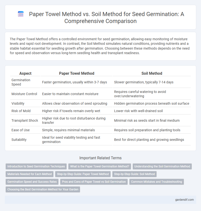Paper Towel Method vs. Soil Method for Seed Germination: A Comprehensive Comparison