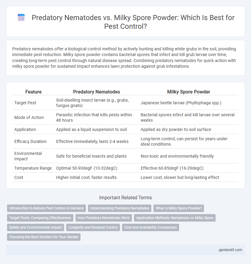 Predatory Nematodes vs. Milky Spore Powder: Which Is Best for Pest Control?