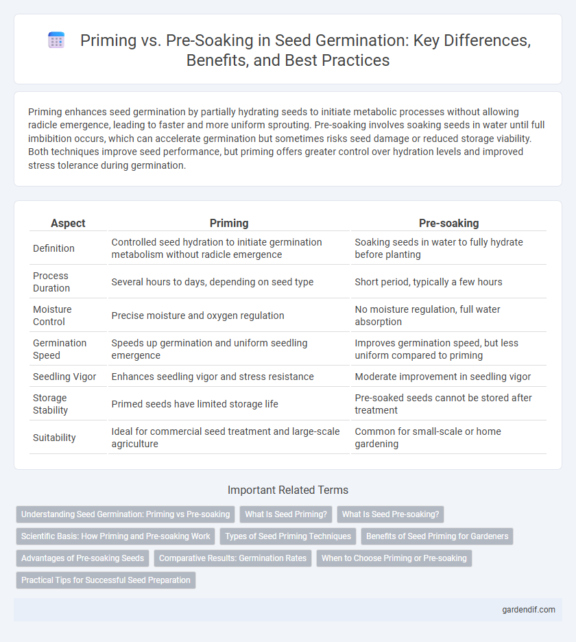 Priming vs. Pre-Soaking in Seed Germination: Key Differences, Benefits, and Best Practices