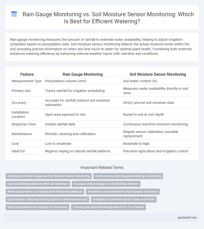 Rain Gauge Monitoring vs. Soil Moisture Sensor Monitoring: Which Is Best for Efficient Watering?