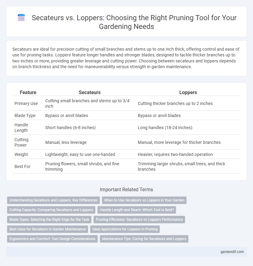 Secateurs vs. Loppers: Choosing the Right Pruning Tool for Your Gardening Needs