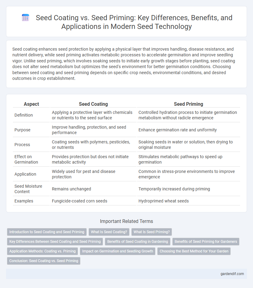 Seed Coating vs. Seed Priming: Key Differences, Benefits, and Applications in Modern Seed Technology