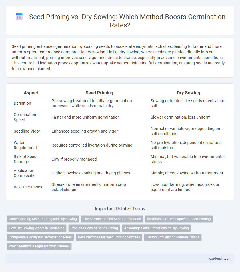 Seed Priming vs. Dry Sowing: Which Method Boosts Germination Rates?