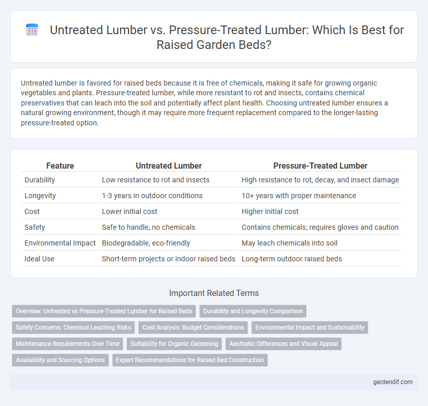 Untreated Lumber vs. Pressure-Treated Lumber: Which Is Best for Raised Garden Beds?