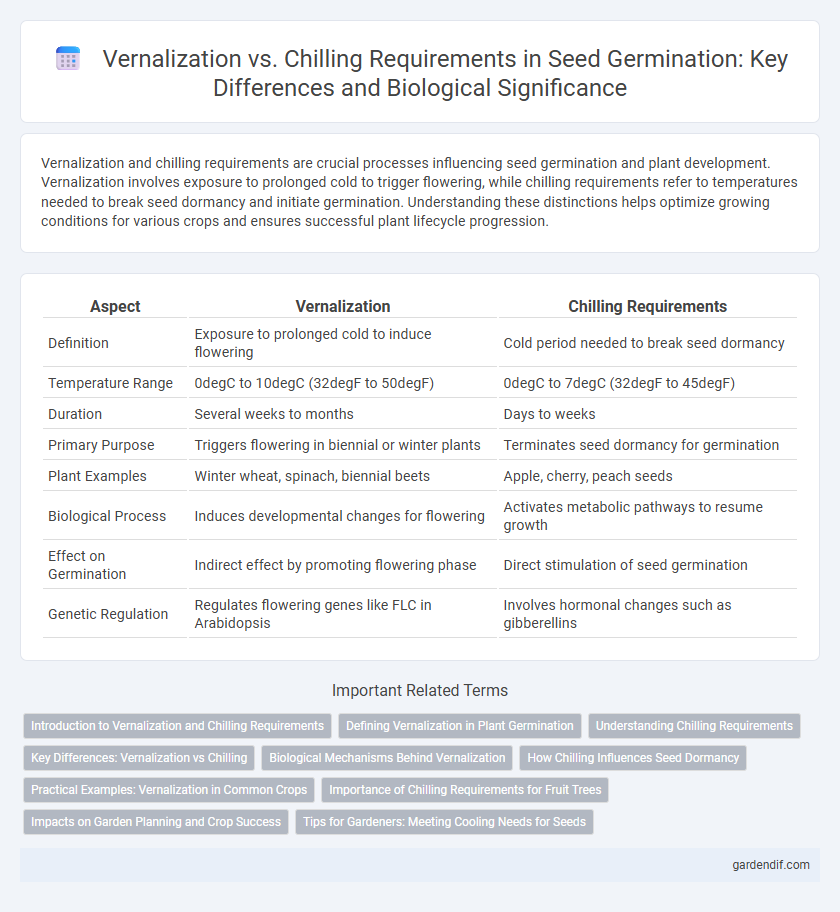 Vernalization vs. Chilling Requirements in Seed Germination: Key Differences and Biological Significance