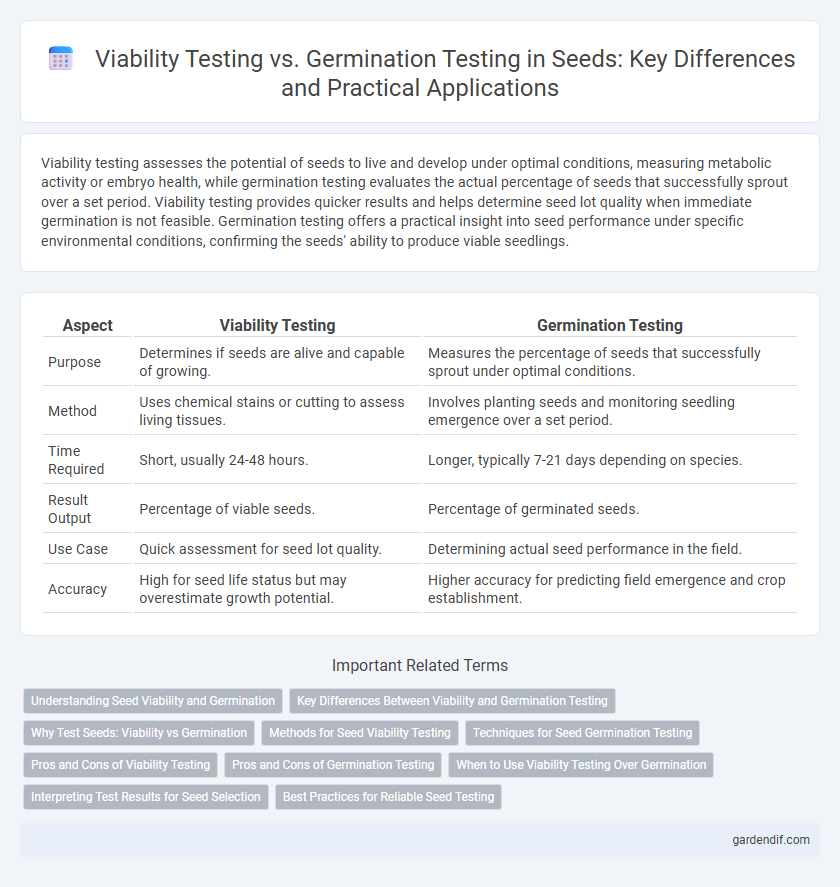 Viability Testing vs. Germination Testing in Seeds: Key Differences and Practical Applications