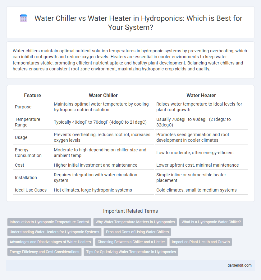 Water Chiller vs Water Heater in Hydroponics: Which is Best for Your System?