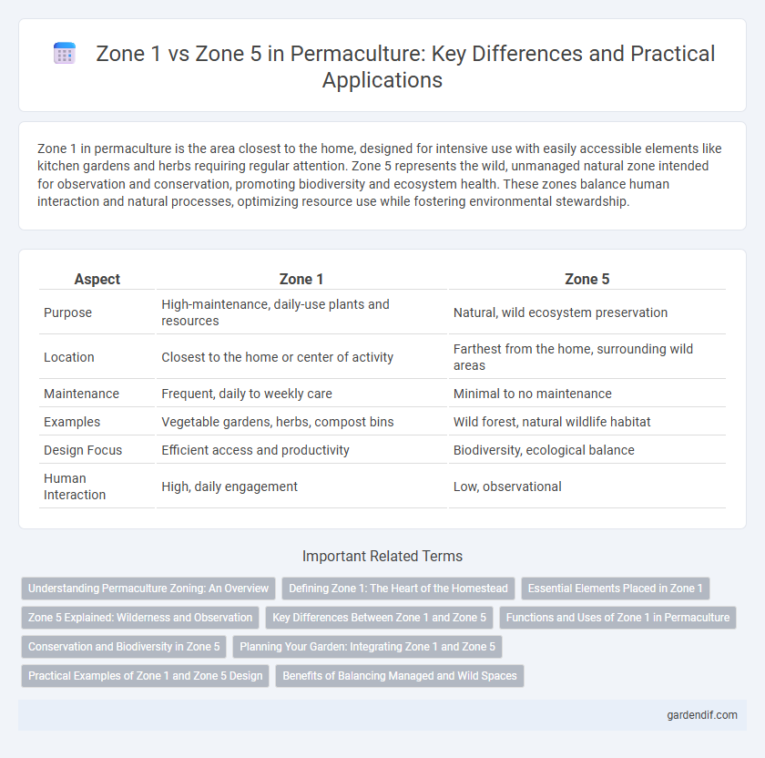 Zone 1 vs Zone 5 in Permaculture: Key Differences and Practical Applications