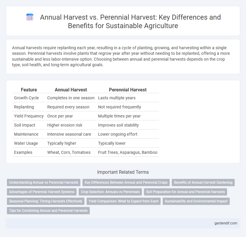 Annual Harvest vs. Perennial Harvest: Key Differences and Benefits for Sustainable Agriculture