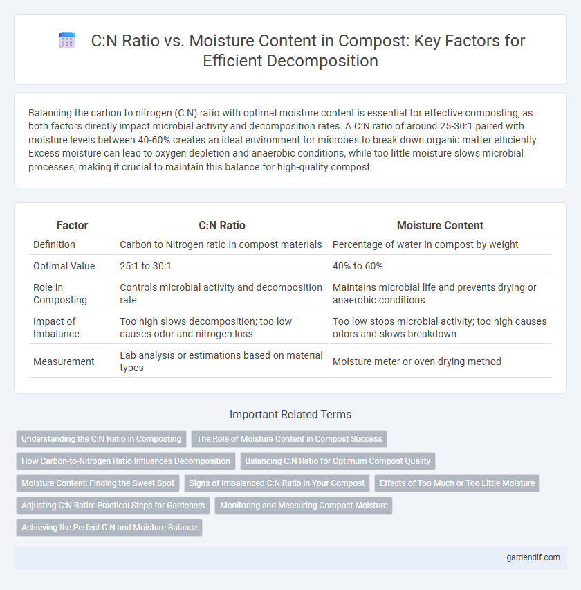 C:N Ratio vs. Moisture Content in Compost: Key Factors for Efficient Decomposition