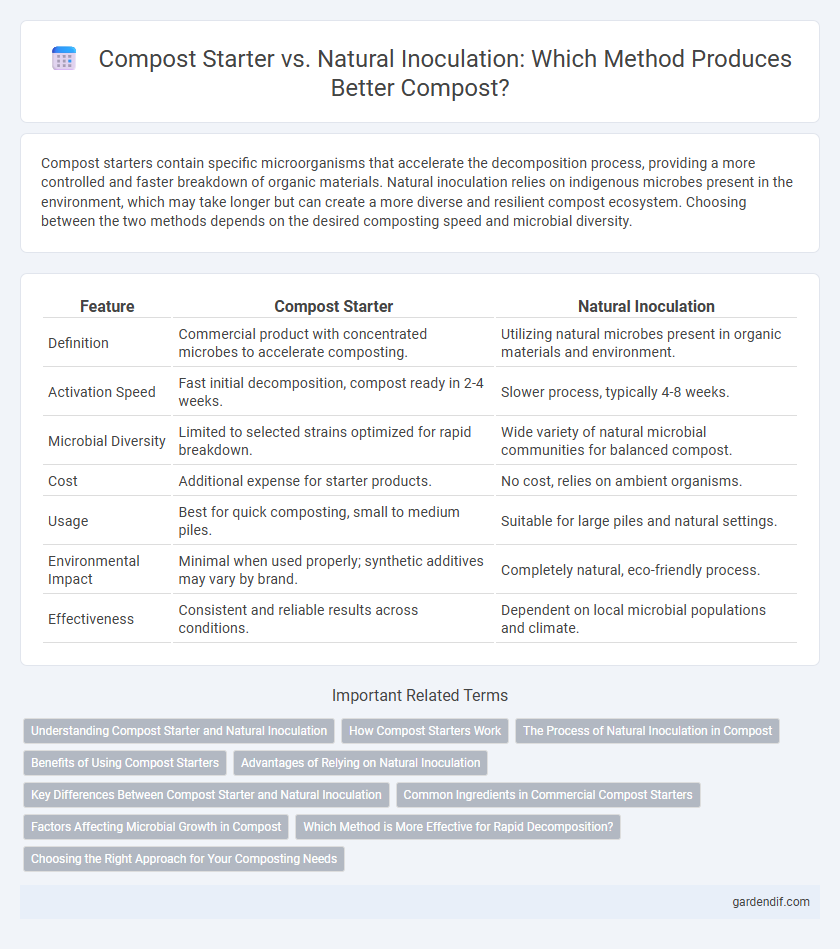 Compost Starter vs. Natural Inoculation: Which Method Produces Better Compost?