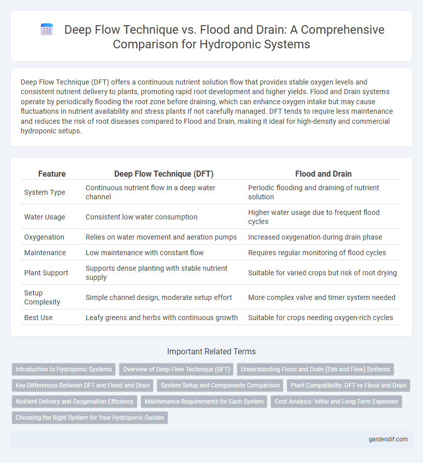 Deep Flow Technique vs. Flood and Drain: A Comprehensive Comparison for Hydroponic Systems