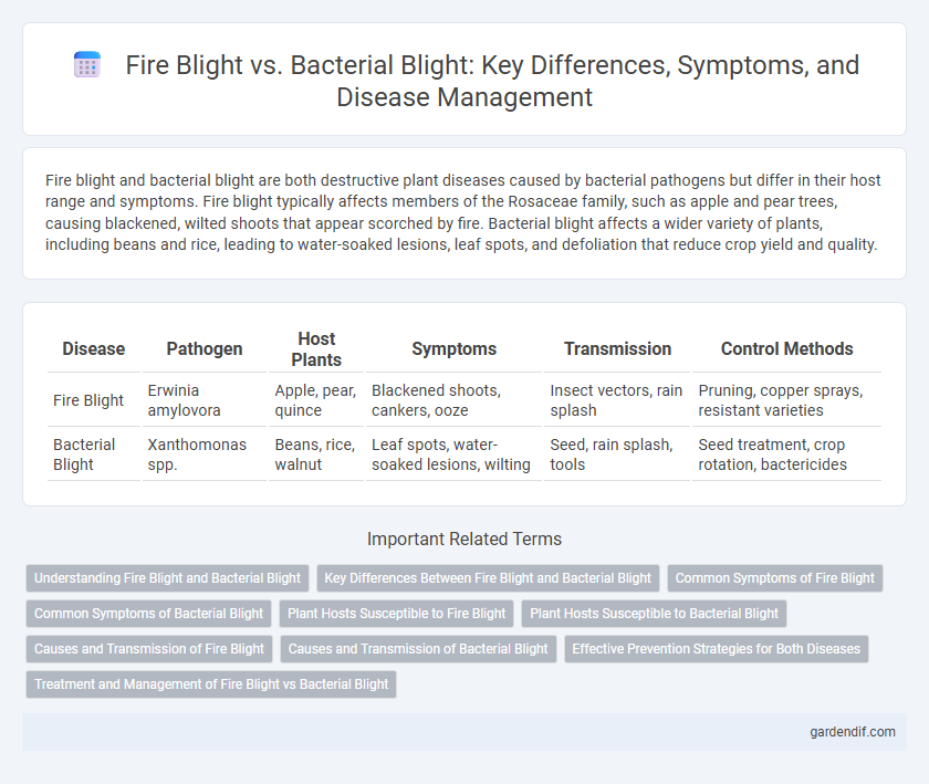 Fire Blight vs. Bacterial Blight: Key Differences, Symptoms, and Disease Management