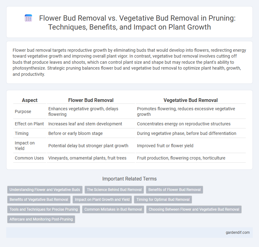 Flower Bud Removal vs. Vegetative Bud Removal in Pruning: Techniques, Benefits, and Impact on Plant Growth