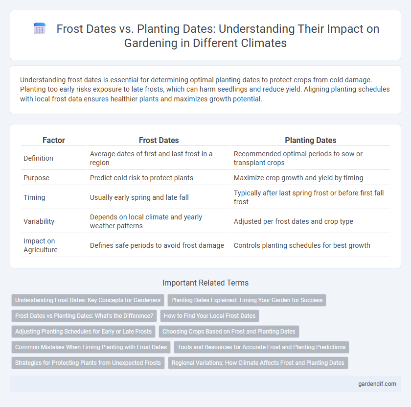 Frost Dates vs. Planting Dates: Understanding Their Impact on Gardening in Different Climates