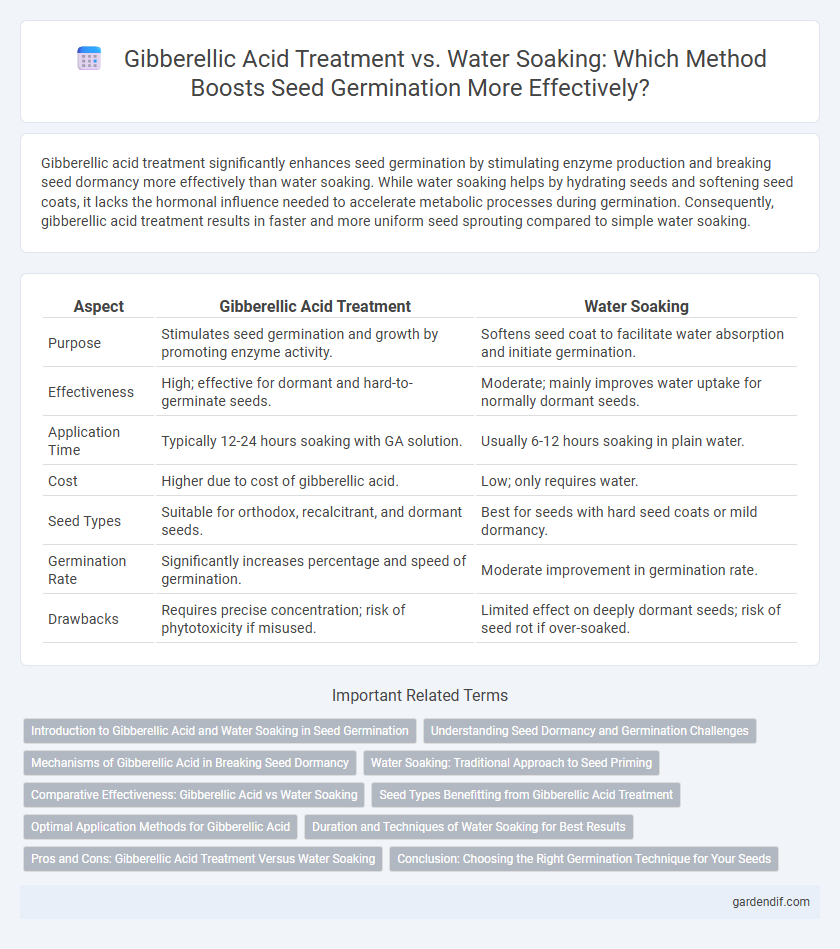 Gibberellic Acid Treatment vs. Water Soaking: Which Method Boosts Seed Germination More Effectively?