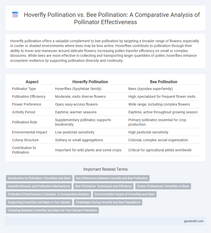 Hoverfly Pollination vs. Bee Pollination: A Comparative Analysis of Pollinator Effectiveness