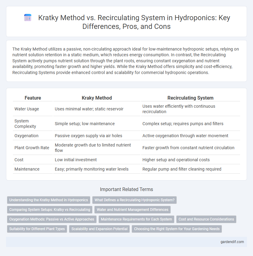 Kratky Method vs. Recirculating System in Hydroponics: Key Differences, Pros, and Cons