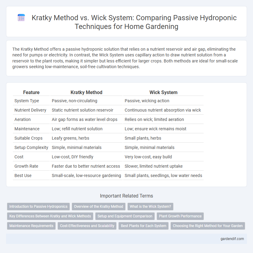 Kratky Method vs. Wick System: Comparing Passive Hydroponic Techniques for Home Gardening