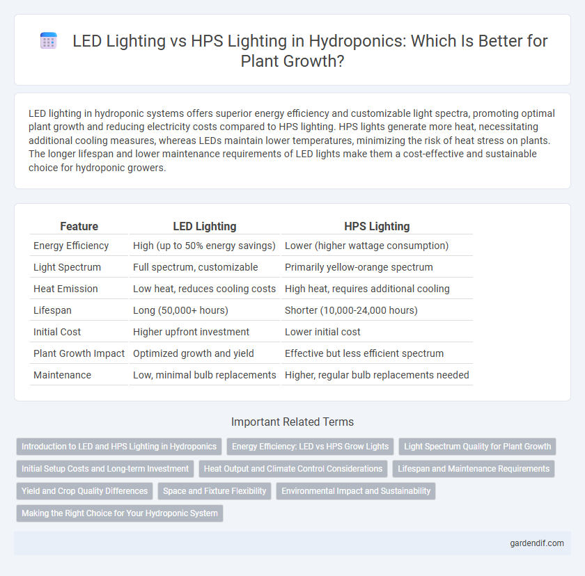 LED Lighting vs HPS Lighting in Hydroponics: Which Is Better for Plant Growth?
