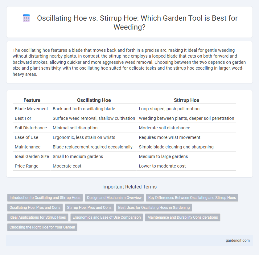 Oscillating Hoe vs. Stirrup Hoe: Which Garden Tool is Best for Weeding?