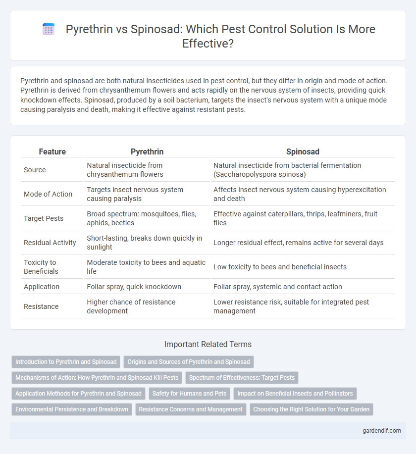 Pyrethrin vs Spinosad: Which Pest Control Solution Is More Effective?