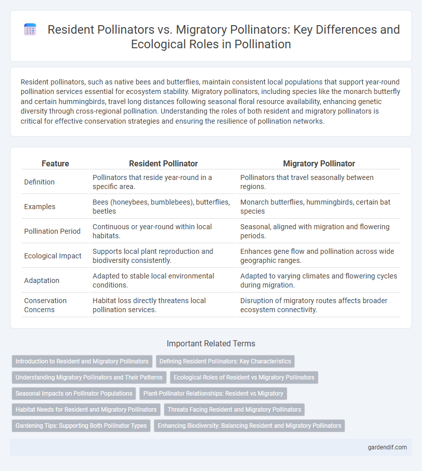 Resident Pollinators vs. Migratory Pollinators: Key Differences and Ecological Roles in Pollination