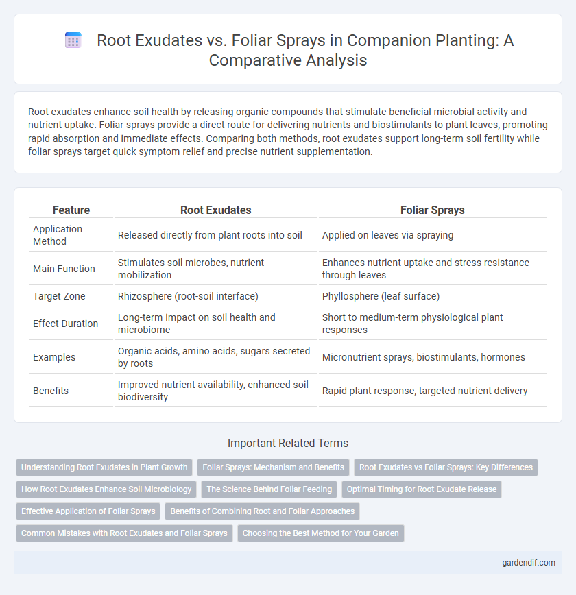 Root Exudates vs. Foliar Sprays in Companion Planting: A Comparative Analysis