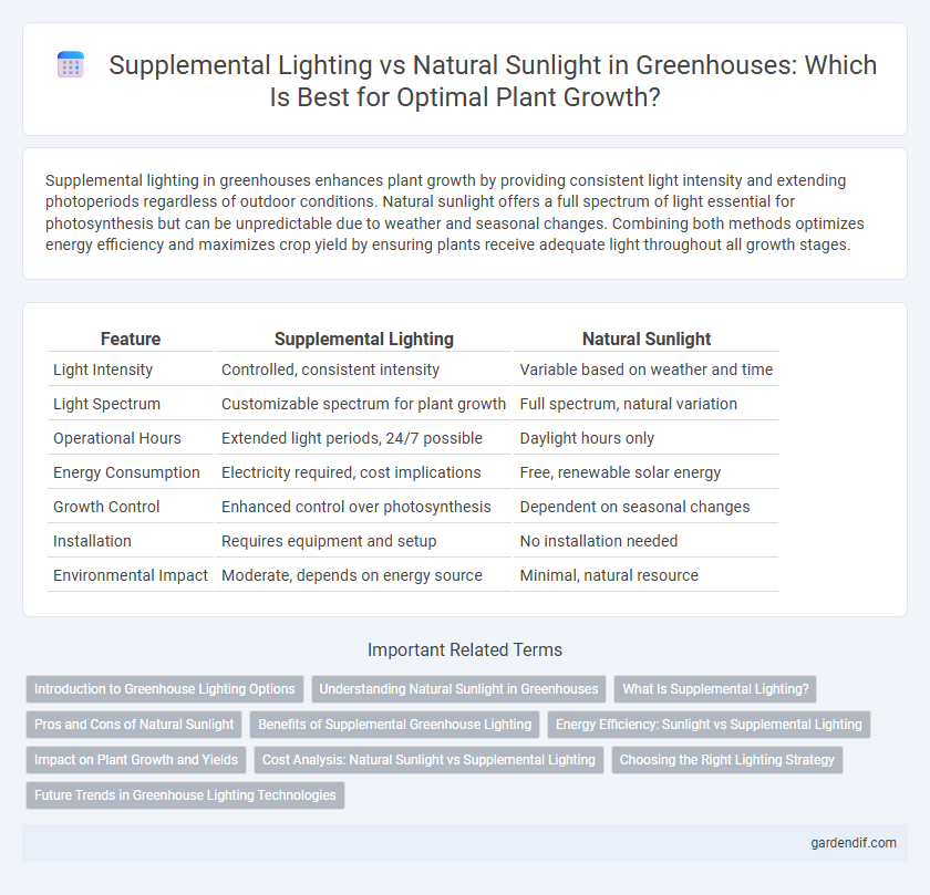 Supplemental Lighting vs Natural Sunlight in Greenhouses: Which Is Best for Optimal Plant Growth?
