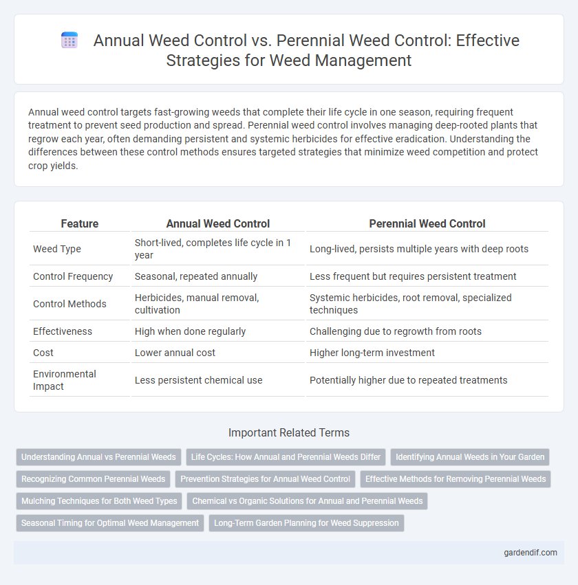 Annual Weed Control vs. Perennial Weed Control: Effective Strategies for Weed Management