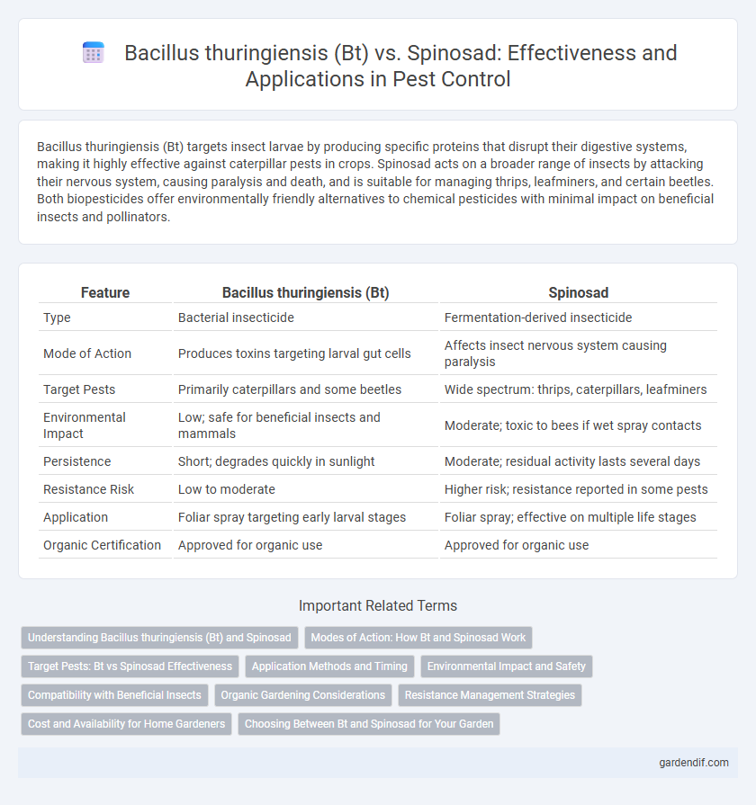 Bacillus thuringiensis (Bt) vs. Spinosad: Effectiveness and Applications in Pest Control